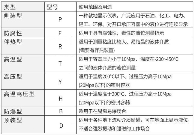 環(huán)保設(shè)備磁翻板液位計使用范圍及用途對照表