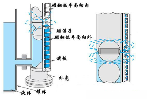 船舶磁翻板液位計工作原理圖