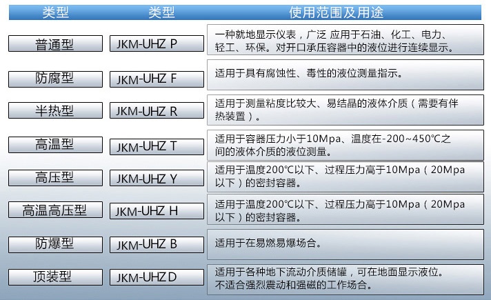 鍋爐用液位計(jì)使用范圍及用途對照表