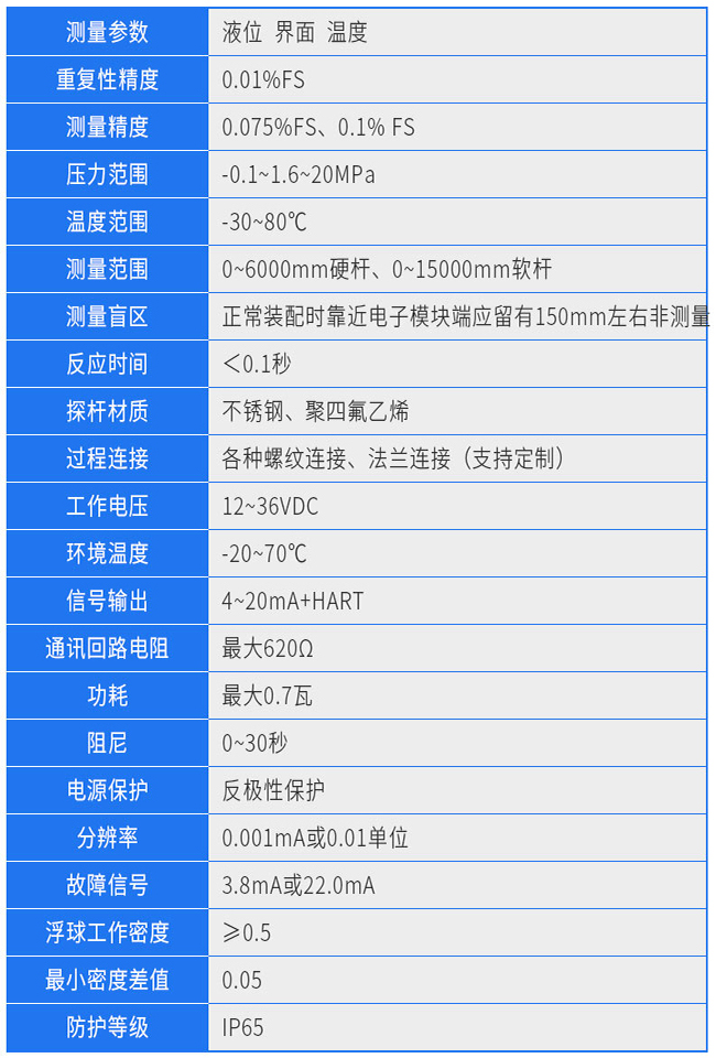 防腐型磁致伸縮液位計(jì)技術(shù)參數(shù)對照表