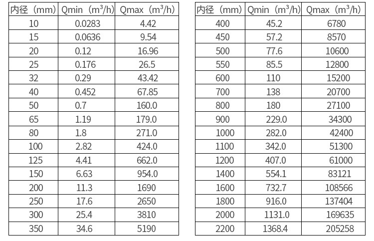 進(jìn)水流量計口徑流量對照表
