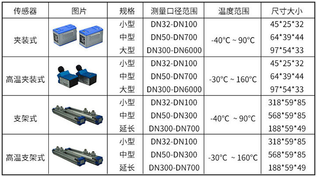 管道式超聲波流量計傳感器分類圖