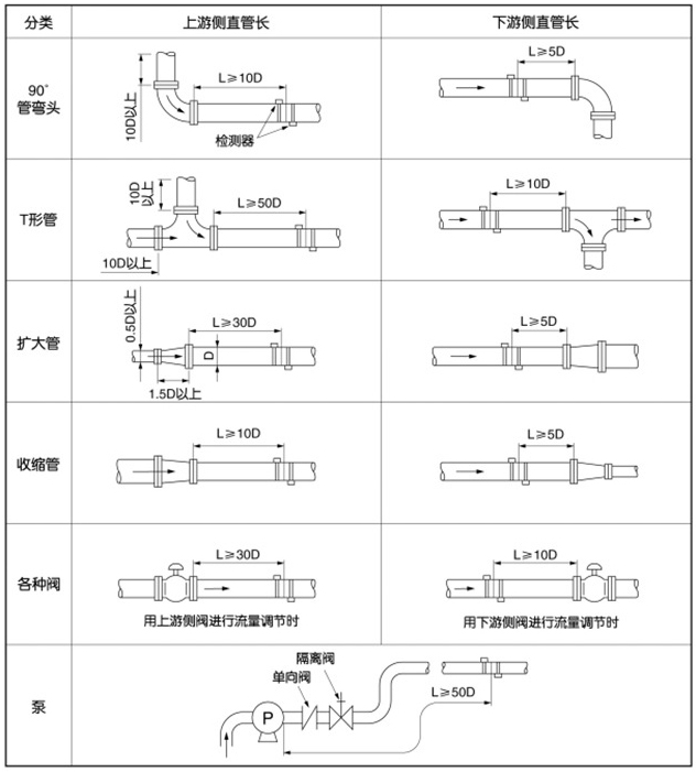 時差式超聲波流量計安裝位置圖