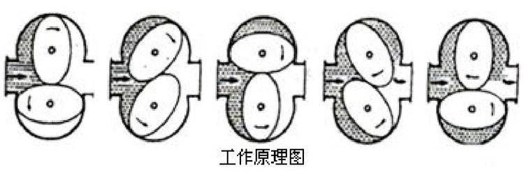 衛生型橢圓齒輪流量計工作原理圖