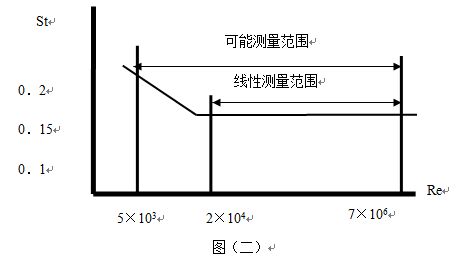 管道氣體流量計工作原理線(xiàn)性圖