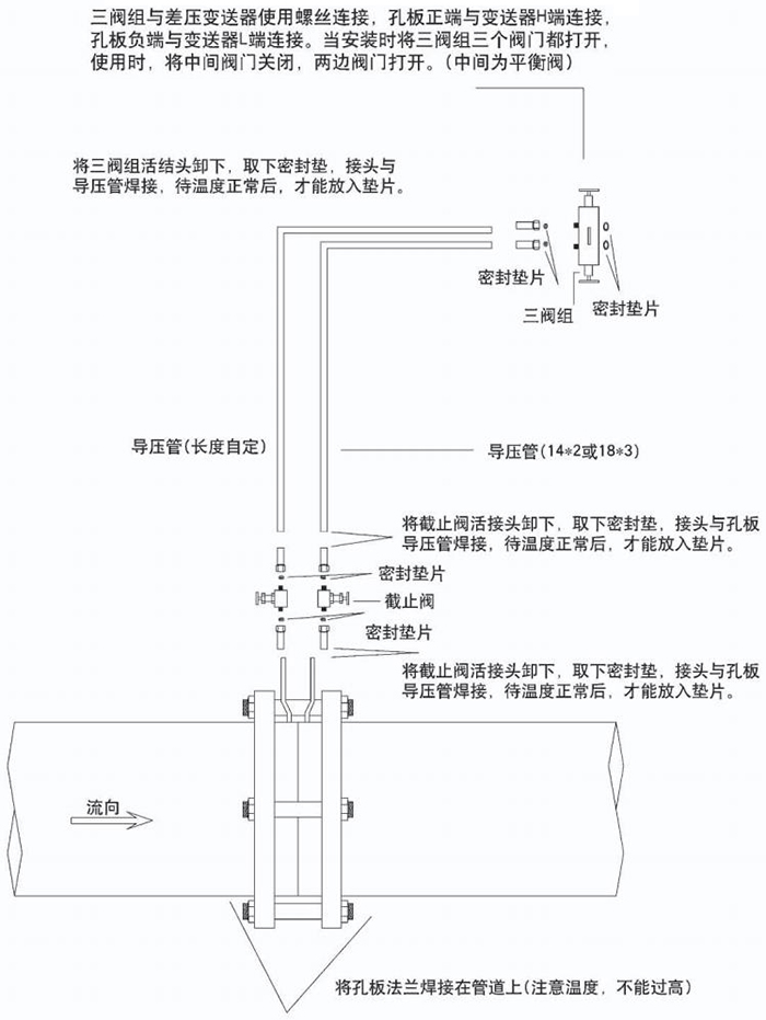 dn400孔板流量計(jì)節(jié)流件分類圖