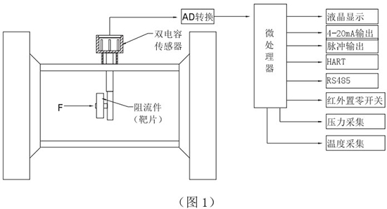 靶式煙氣流量計工作原理圖