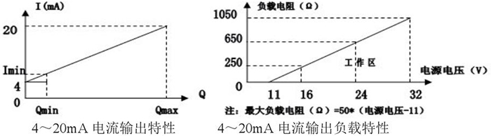 dn50靶式流量計(jì)電流輸出特性圖