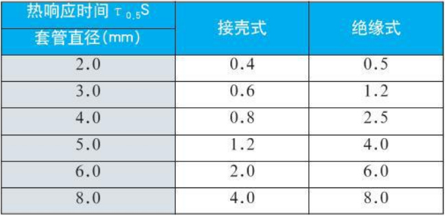 爐壁式熱電偶熱響應時(shí)間對照表