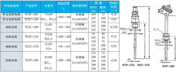 鉑熱電阻固定螺紋式技術(shù)參數對照表二