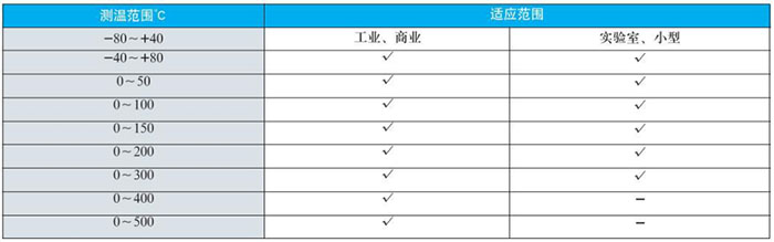 數顯雙金屬溫度計測溫范圍對照表