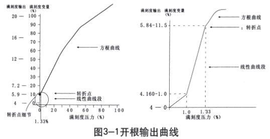 靜壓式防腐液位計開根輸出曲線圖