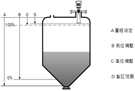 液氨儲(chǔ)罐雷達(dá)液位計(jì)工作原理圖