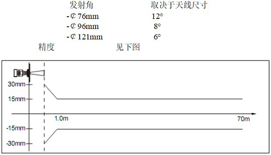 RD-706型液氨儲(chǔ)罐雷達(dá)液位計(jì)線性圖